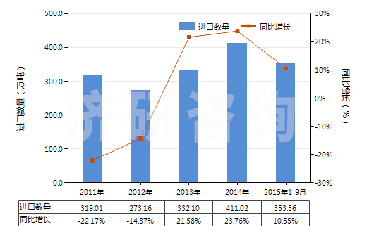 2011-2015年9月中國(guó)石油瀝青(HS27132000)進(jìn)口量及增速統(tǒng)計(jì) 2011-2015年9月中國(guó)石油瀝青(HS27132000)進(jìn)口量及增速統(tǒng)計(jì)